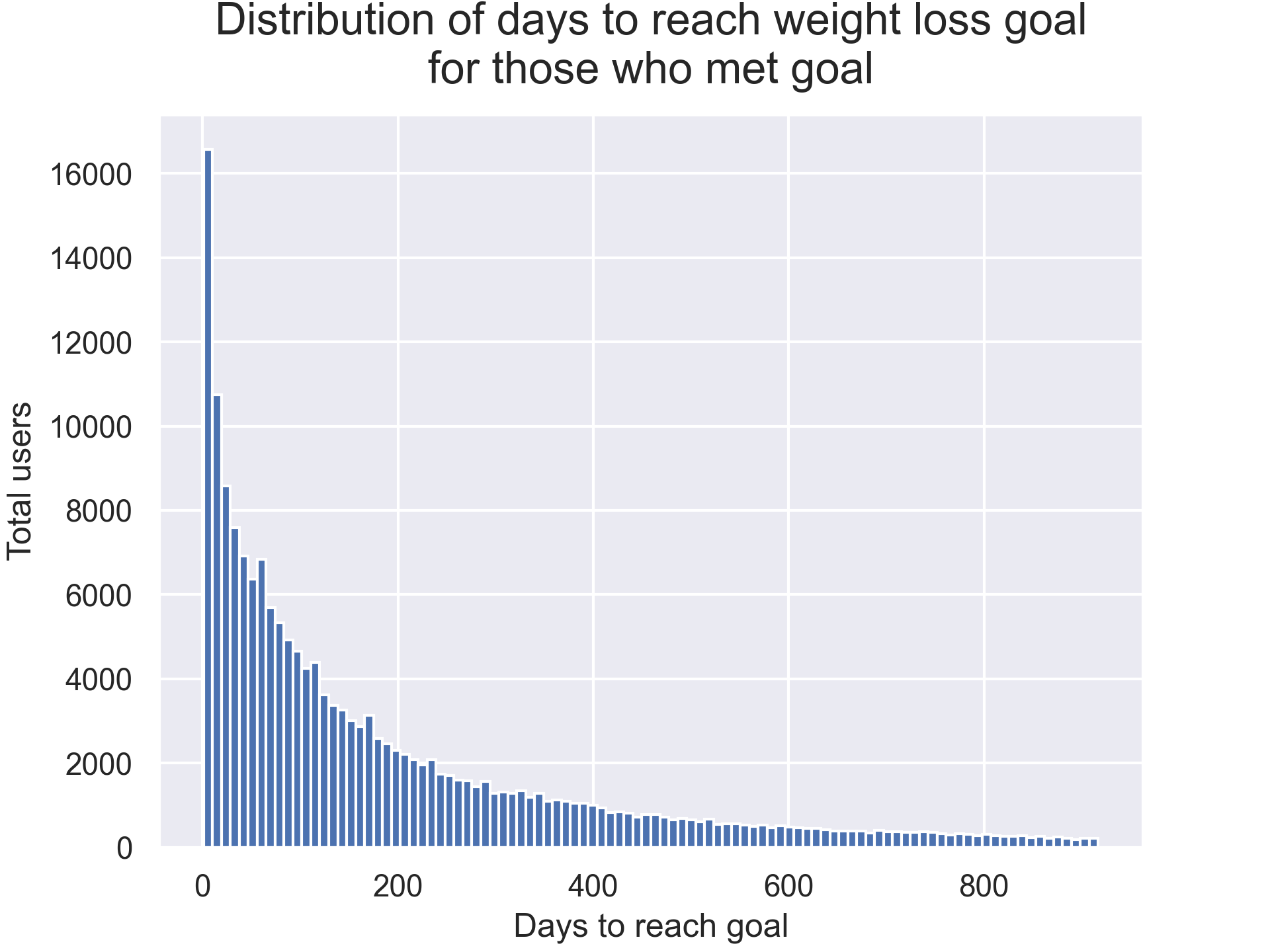 days-to-reach-goal-weight